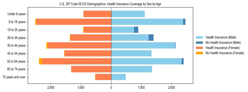 Pyramid chart showing health insurance coverage by age and sex in US ZIP Code 55123.