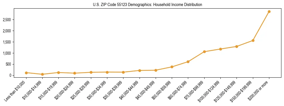 Horizontal bar chart showing household income distribution in US ZIP Code 55123.