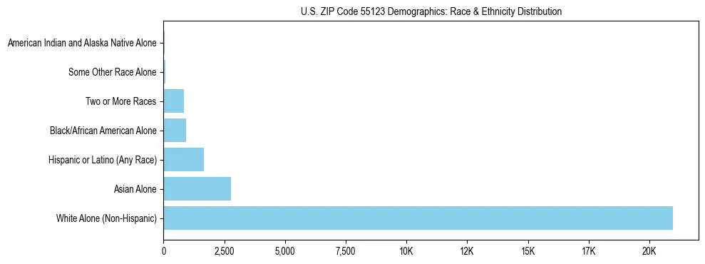 Race and Ethnicity Distribution Chart for US ZIP Code 55123