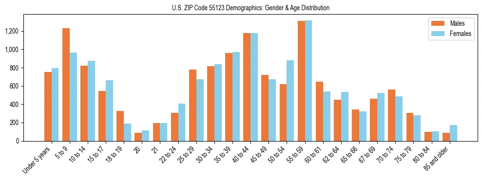 Bar chart showing the population distribution of US ZIP Code 55123 by age group and gender, based on 2023 ACS data.