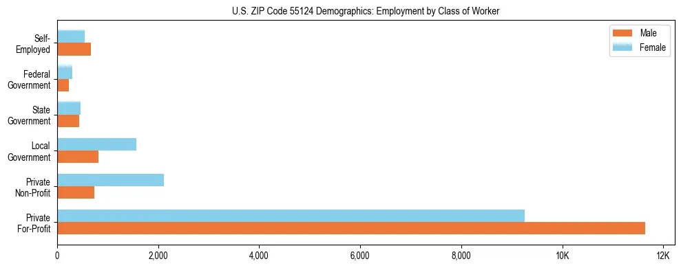 Horizontal bar chart showing employment distribution by class of worker and gender in US ZIP Code 55124, based on 2023 ACS data.