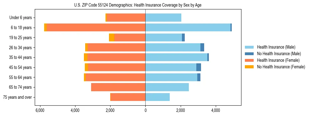 Pyramid chart showing health insurance coverage by age and sex in US ZIP Code 55124.