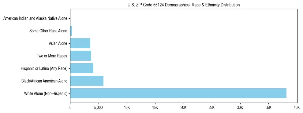 Race and Ethnicity Distribution Chart for US ZIP Code 55124
