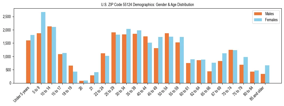 Bar chart showing the population distribution of US ZIP Code 55124 by age group and gender, based on 2023 ACS data.