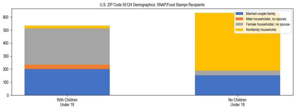 Stacked bar chart showing SNAP/Food Stamps recipient household composition by presence of children under 18 in US ZIP Code 55124, based on 2023 ACS data.