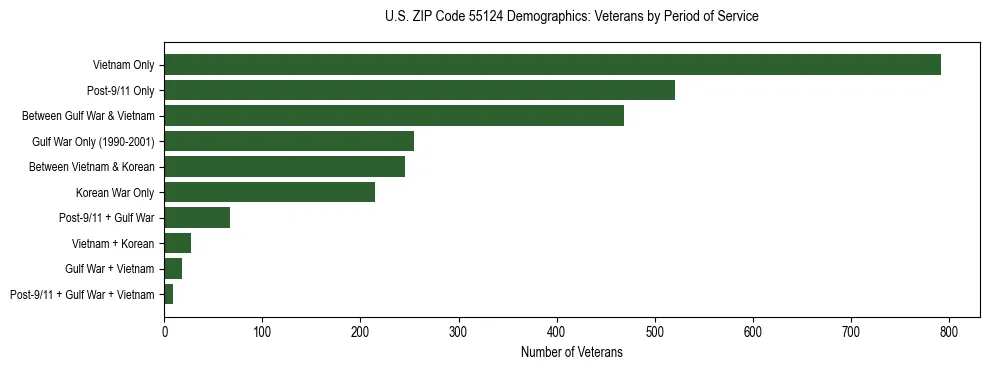 Horizontal bar chart showing veteran distribution by period of military service in US ZIP Code 55124, based on 2023 ACS data.