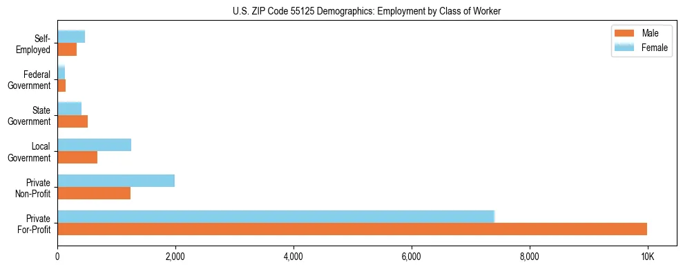 Horizontal bar chart showing employment distribution by class of worker and gender in US ZIP Code 55125, based on 2023 ACS data.
