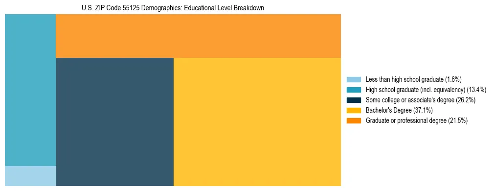 Treemap chart illustrating the educational attainment breakdown for population 25 years and over in US ZIP Code 55125.