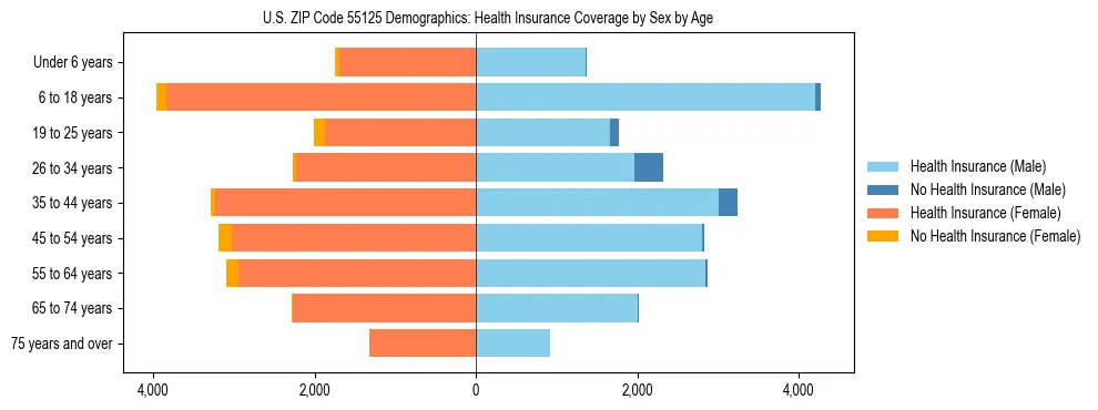 Pyramid chart showing health insurance coverage by age and sex in US ZIP Code 55125.
