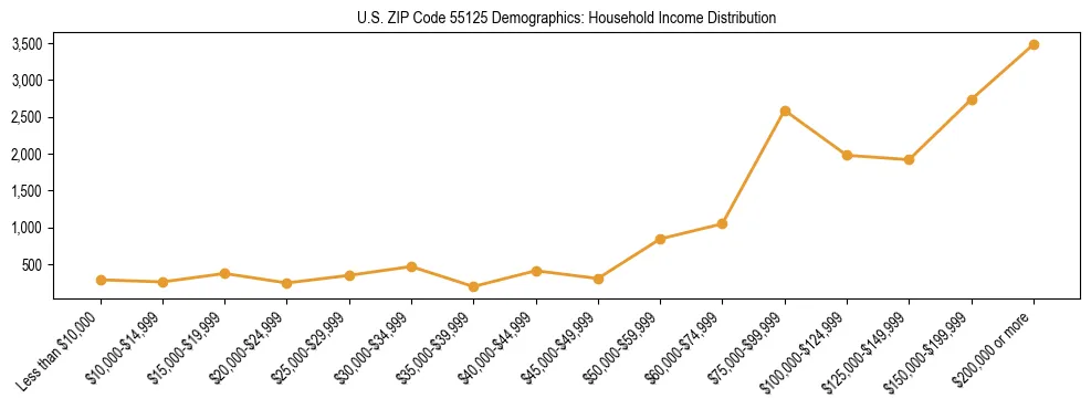 Horizontal bar chart showing household income distribution in US ZIP Code 55125.