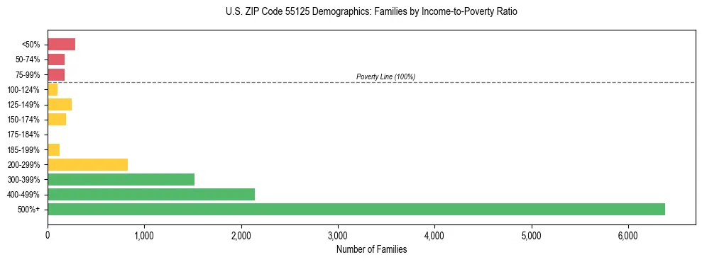 Horizontal bar chart showing family distribution by income-to-poverty ratio in US ZIP Code 55125, based on 2023 ACS data.