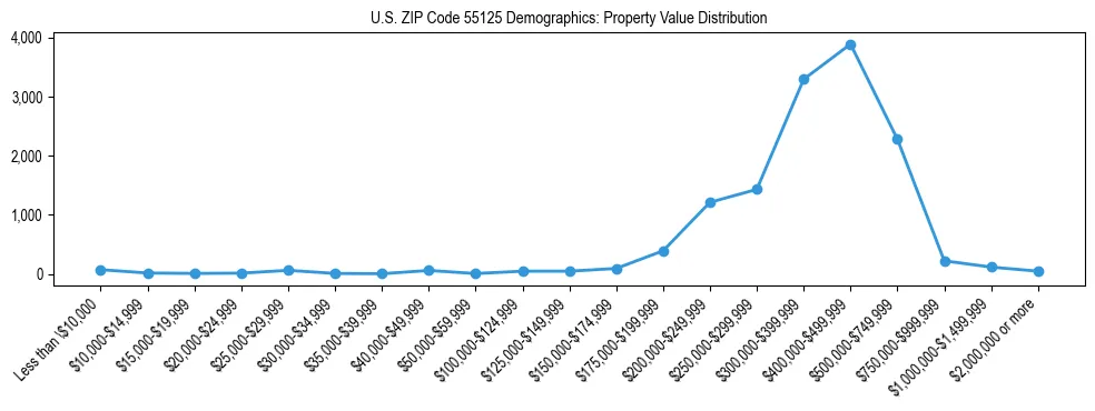 Line chart showing the distribution of property values for owner-occupied housing units in US ZIP Code 55125.