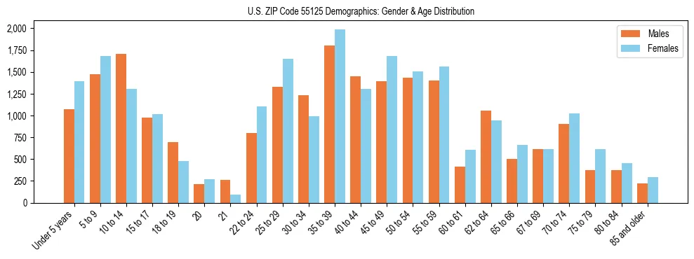 Bar chart showing the population distribution of US ZIP Code 55125 by age group and gender, based on 2023 ACS data.