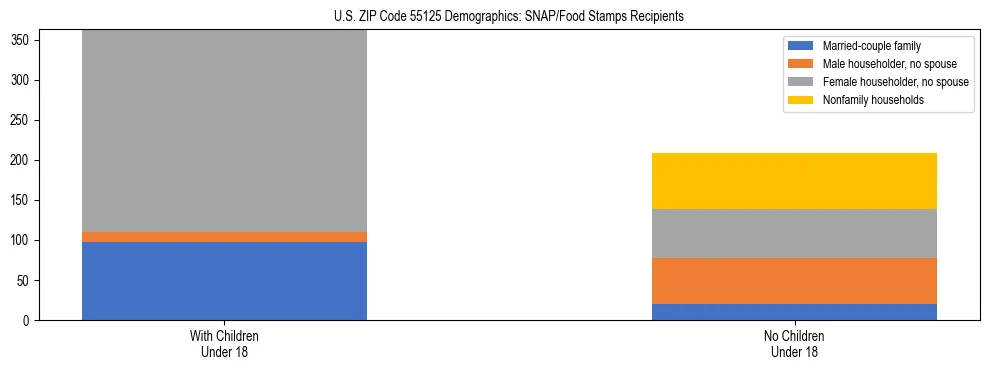 Stacked bar chart showing SNAP/Food Stamps recipient household composition by presence of children under 18 in US ZIP Code 55125, based on 2023 ACS data.