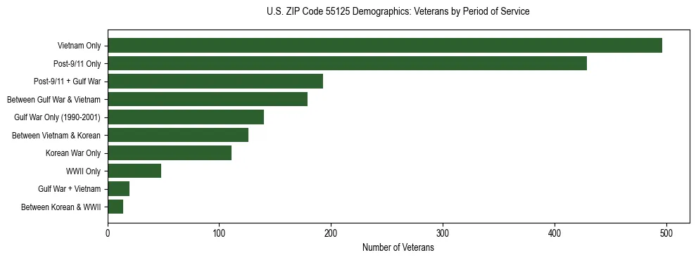 Horizontal bar chart showing veteran distribution by period of military service in US ZIP Code 55125, based on 2023 ACS data.