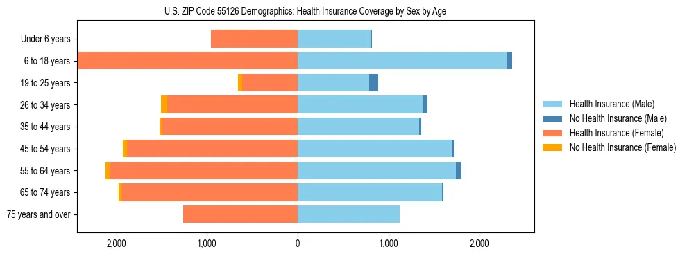 Pyramid chart showing health insurance coverage by age and sex in US ZIP Code 55126.