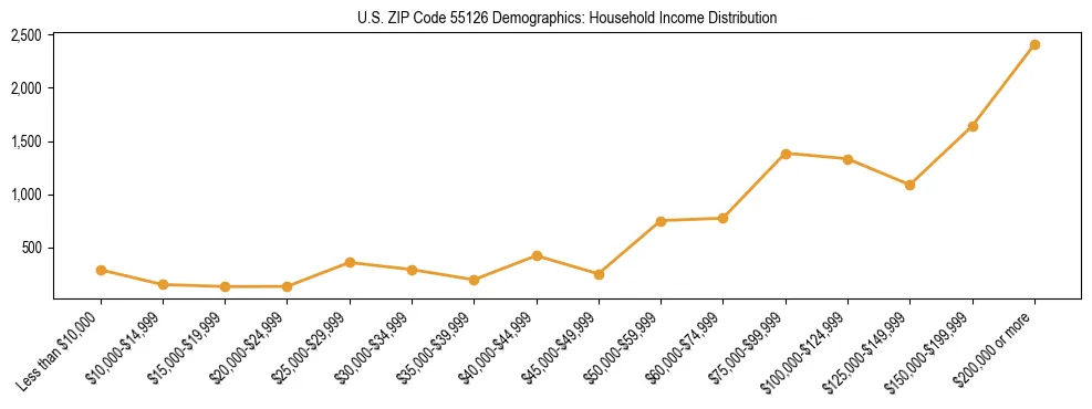 Horizontal bar chart showing household income distribution in US ZIP Code 55126.