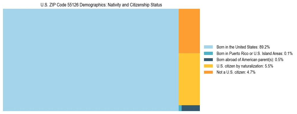 Treemap showing the population distribution by nativity and citizenship status in US ZIP Code 55126 based on U.S. Census data.