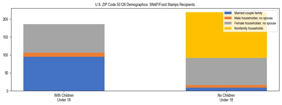 Stacked bar chart showing SNAP/Food Stamps recipient household composition by presence of children under 18 in US ZIP Code 55126, based on 2023 ACS data.