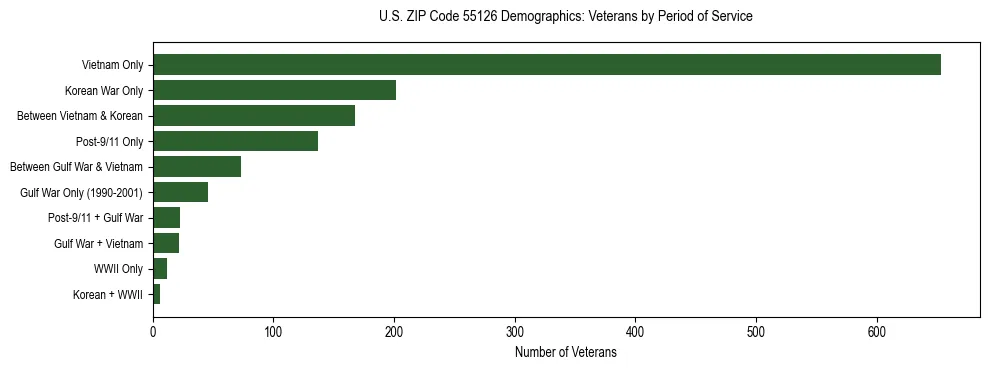Horizontal bar chart showing veteran distribution by period of military service in US ZIP Code 55126, based on 2023 ACS data.