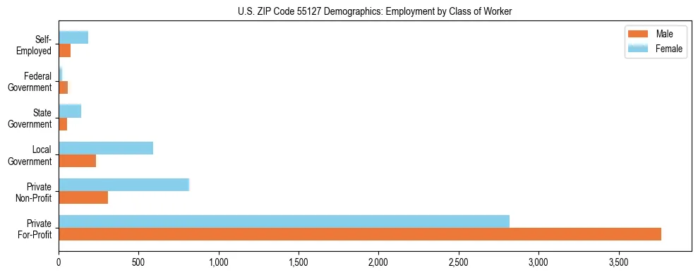 Horizontal bar chart showing employment distribution by class of worker and gender in US ZIP Code 55127, based on 2023 ACS data.