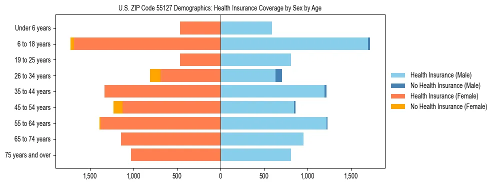 Pyramid chart showing health insurance coverage by age and sex in US ZIP Code 55127.