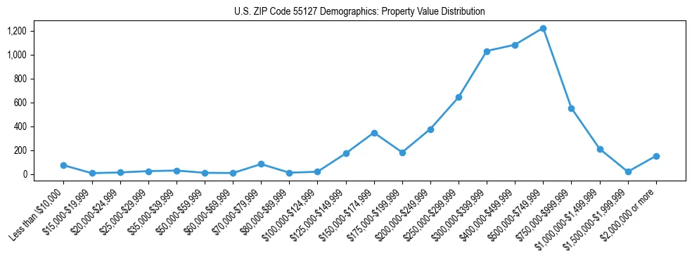 Line chart showing the distribution of property values for owner-occupied housing units in US ZIP Code 55127.