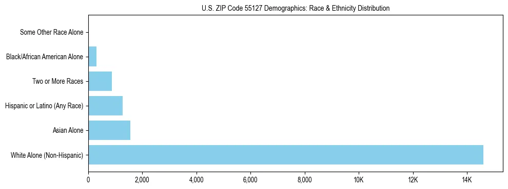 Race and Ethnicity Distribution Chart for US ZIP Code 55127