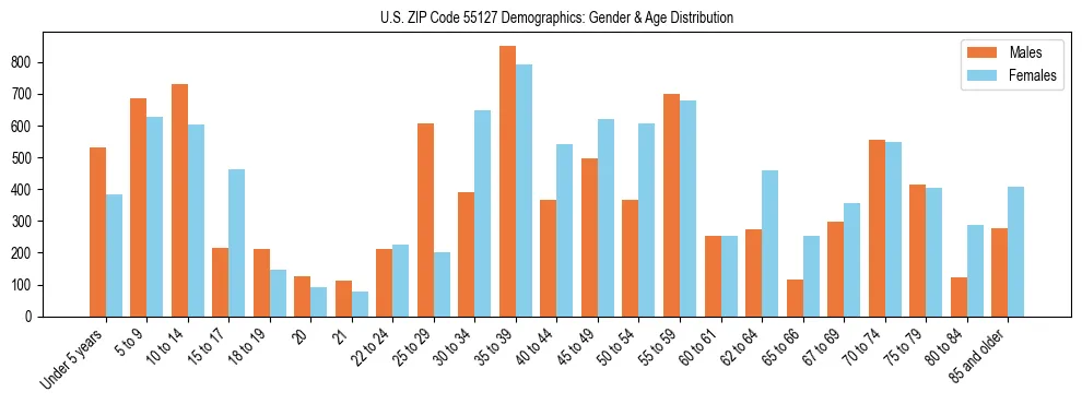Bar chart showing the population distribution of US ZIP Code 55127 by age group and gender, based on 2023 ACS data.
