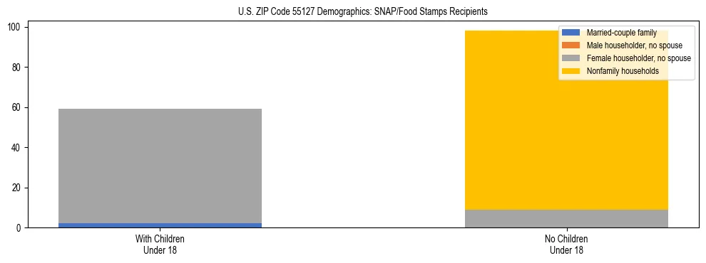 Stacked bar chart showing SNAP/Food Stamps recipient household composition by presence of children under 18 in US ZIP Code 55127, based on 2023 ACS data.