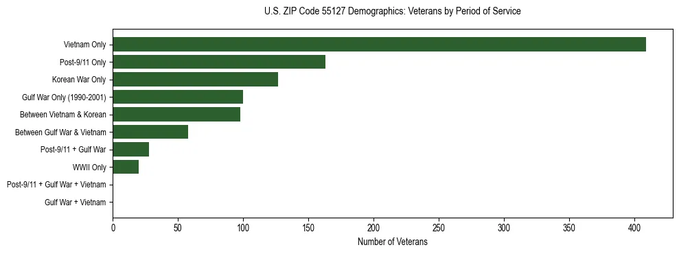 Horizontal bar chart showing veteran distribution by period of military service in US ZIP Code 55127, based on 2023 ACS data.