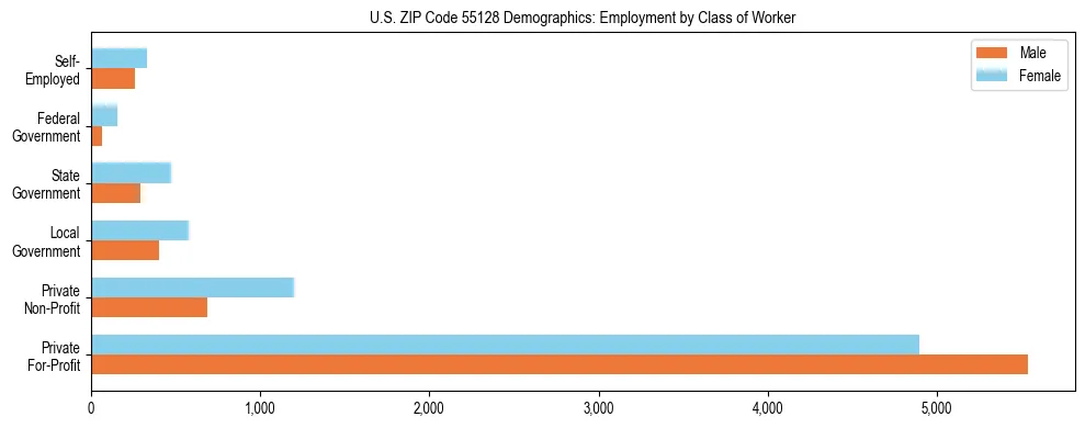 Horizontal bar chart showing employment distribution by class of worker and gender in US ZIP Code 55128, based on 2023 ACS data.