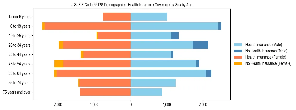 Pyramid chart showing health insurance coverage by age and sex in US ZIP Code 55128.