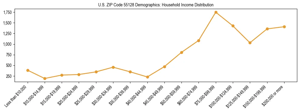 Horizontal bar chart showing household income distribution in US ZIP Code 55128.