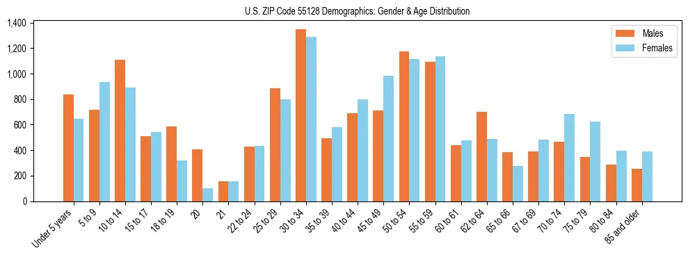 Bar chart showing the population distribution of US ZIP Code 55128 by age group and gender, based on 2023 ACS data.