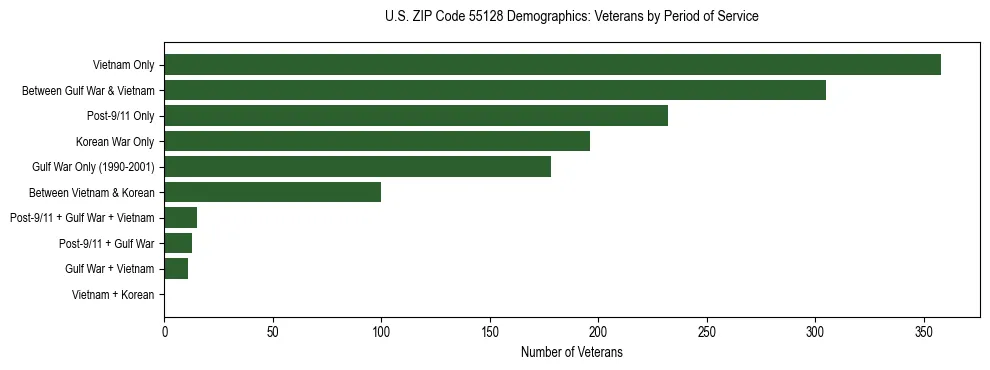 Horizontal bar chart showing veteran distribution by period of military service in US ZIP Code 55128, based on 2023 ACS data.