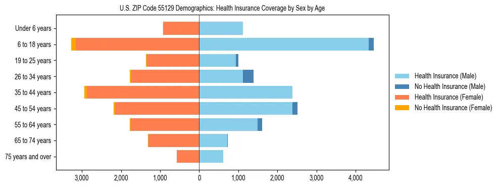 Pyramid chart showing health insurance coverage by age and sex in US ZIP Code 55129.