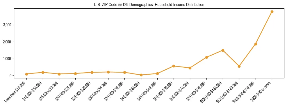 Horizontal bar chart showing household income distribution in US ZIP Code 55129.