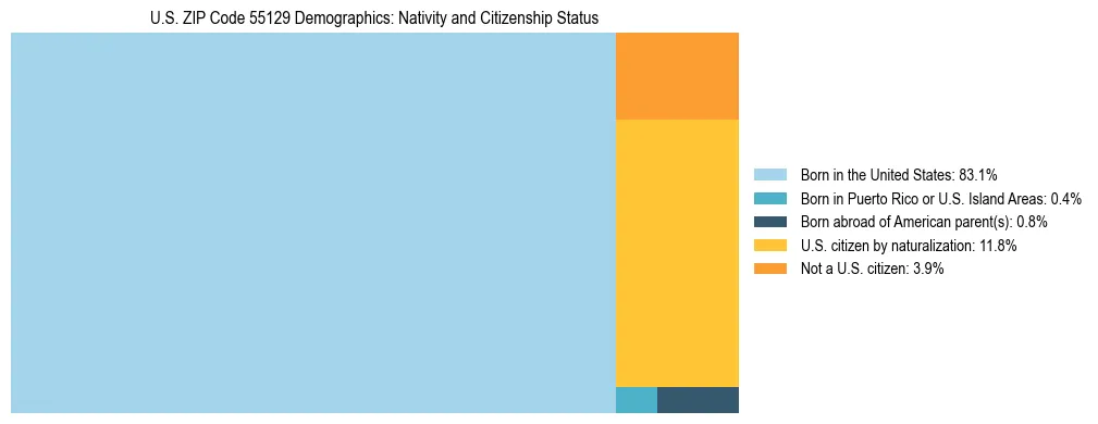 Treemap showing the population distribution by nativity and citizenship status in US ZIP Code 55129 based on U.S. Census data.