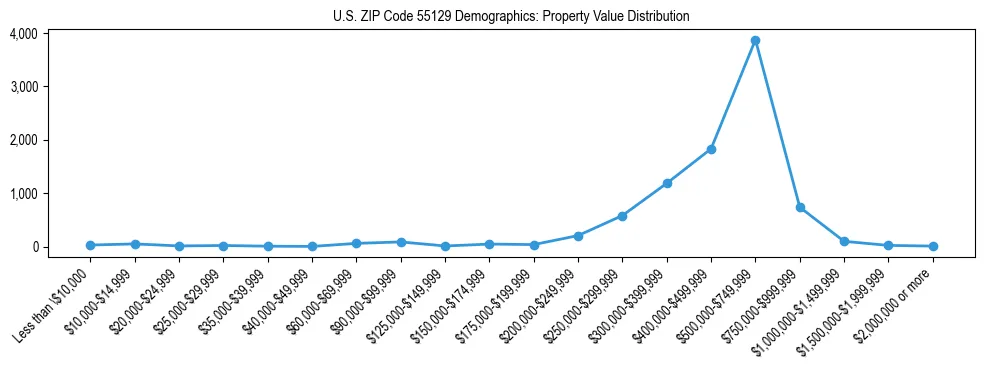 Line chart showing the distribution of property values for owner-occupied housing units in US ZIP Code 55129.