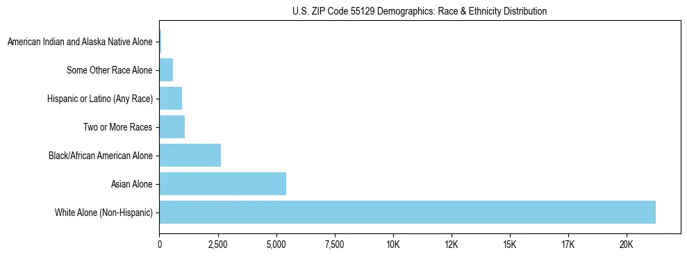 Race and Ethnicity Distribution Chart for US ZIP Code 55129