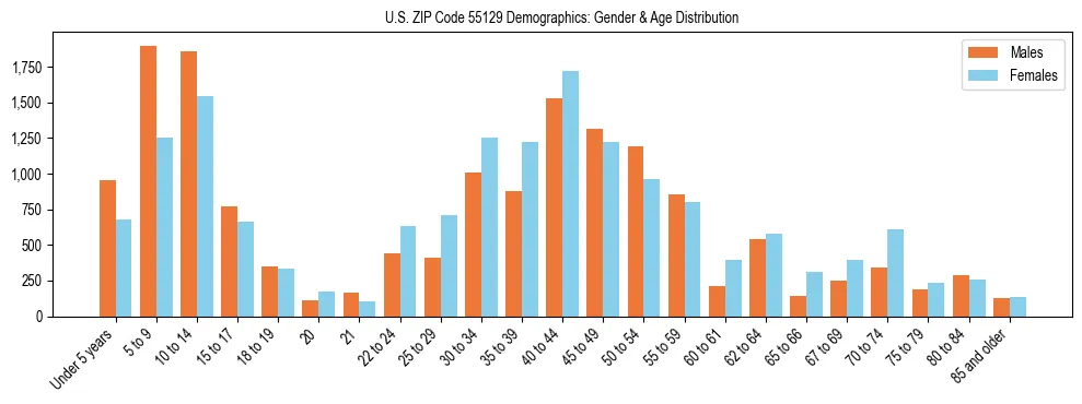 Bar chart showing the population distribution of US ZIP Code 55129 by age group and gender, based on 2023 ACS data.