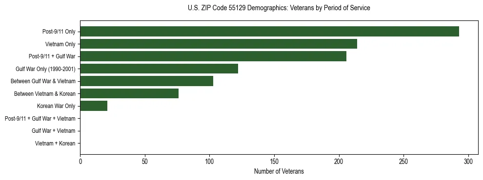 Horizontal bar chart showing veteran distribution by period of military service in US ZIP Code 55129, based on 2023 ACS data.