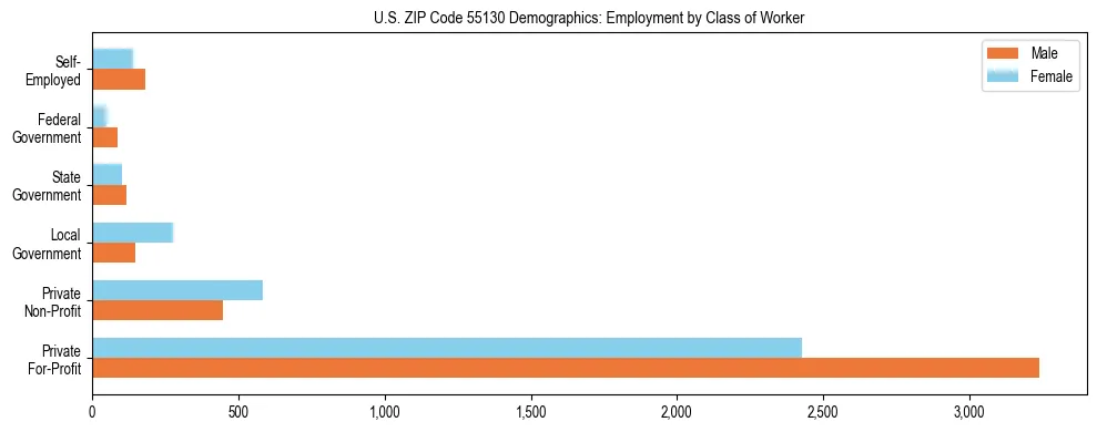 Horizontal bar chart showing employment distribution by class of worker and gender in US ZIP Code 55130, based on 2023 ACS data.