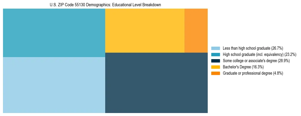 Treemap chart illustrating the educational attainment breakdown for population 25 years and over in US ZIP Code 55130.