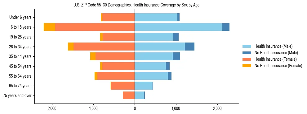 Pyramid chart showing health insurance coverage by age and sex in US ZIP Code 55130.