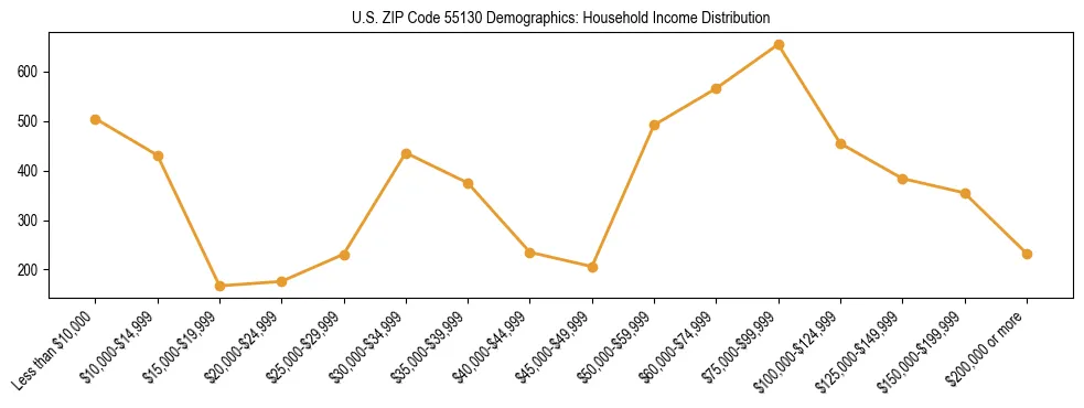 Horizontal bar chart showing household income distribution in US ZIP Code 55130.