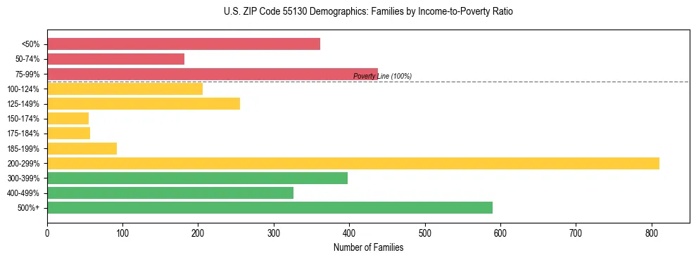 Horizontal bar chart showing family distribution by income-to-poverty ratio in US ZIP Code 55130, based on 2023 ACS data.