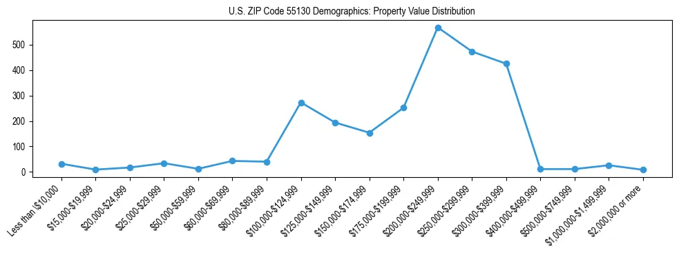 Line chart showing the distribution of property values for owner-occupied housing units in US ZIP Code 55130.