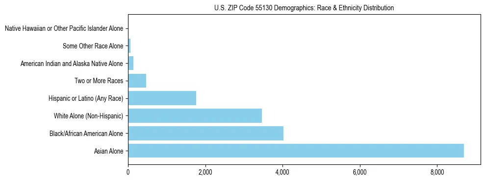 Race and Ethnicity Distribution Chart for US ZIP Code 55130
